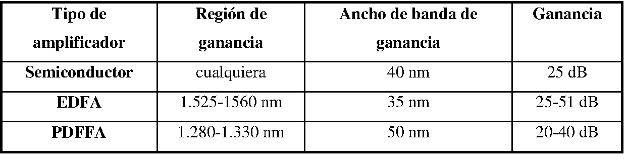 Tabla de caracter&iacute;sticas t&iacute;picas de amplificadores &oacute;pticos