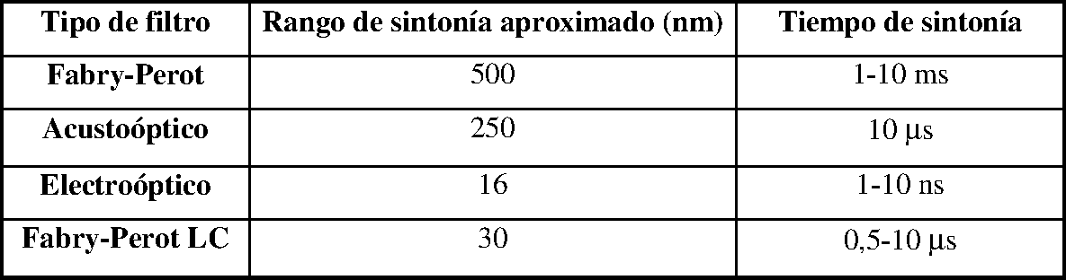 Caracter&iacute;sticas t&iacute;picas de filtros &oacute;pticos sintonizables