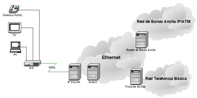 Red de acceso ADSL con troncal totalmente IP