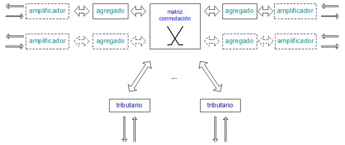 Elemento SDH gen&eacute;rico