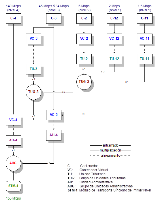 Estructura de multiplexaci&oacute;n de SDH