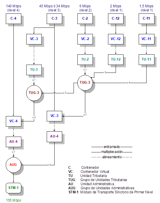 Estructura de multiplexación de SDH