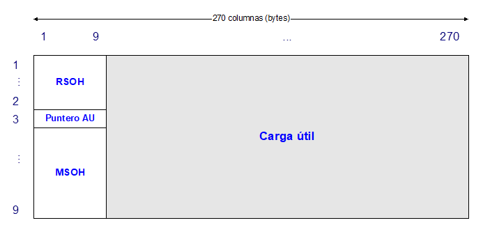 Formato de trama STM-1