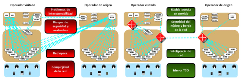 Redes LTE e IMS sin DSC y con DSC