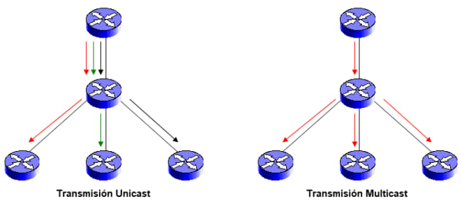 Multicast IP vs unicast IP