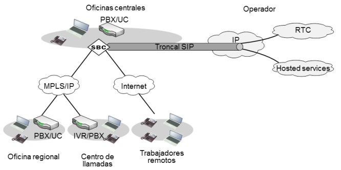 Troncal SIP centralizado