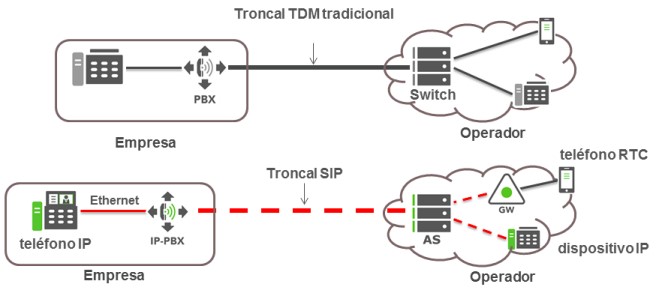 Troncales SIP versus troncales TDM