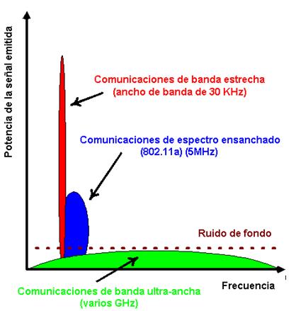 Espectro de frecuencias UWB