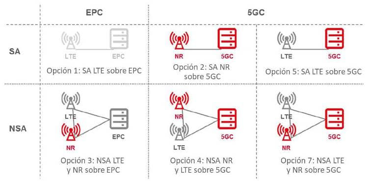 Alternativas para el despliegue de 5G