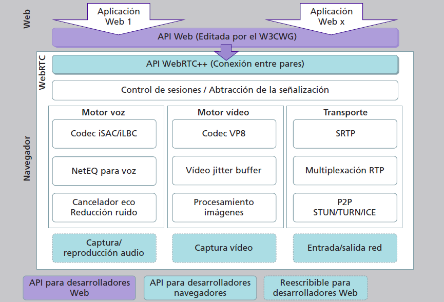 Arquitectura de WebRTC Arquitectura de WebRTC