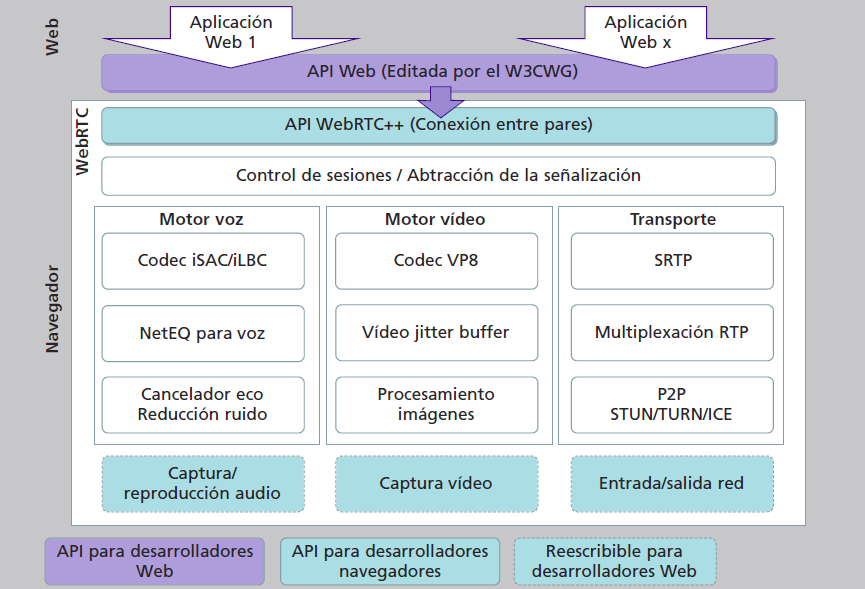 Arquitectura de WebRTC